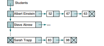 Write a C program to read a list of students from a