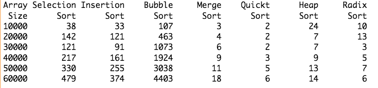 (Execution time for sorting) Write a program that obtains the execution time
