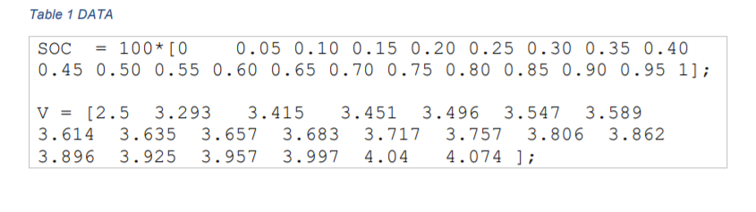 law: R1 = 1.22 V(SOC) = Rii(SOC) (1) i(SOC) = V(SOC) R