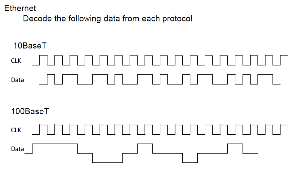  Ethernet Decode the following data from each protocol 10BaseT CLK Data
