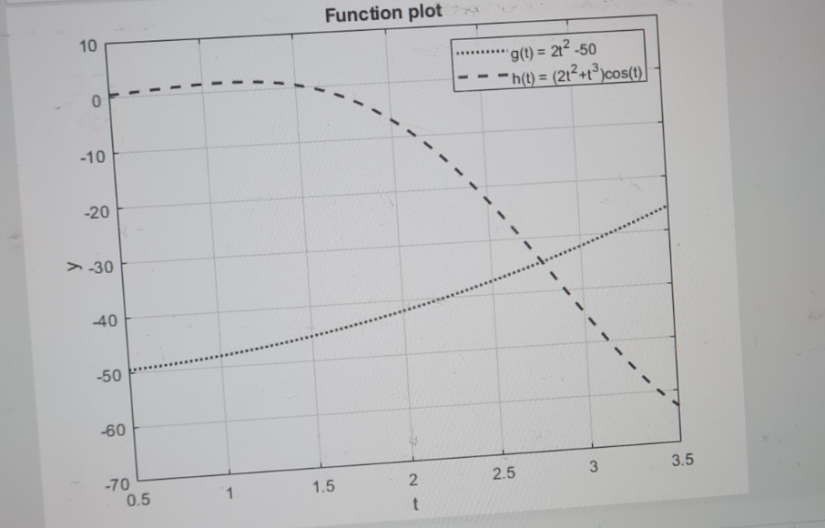 the two functions g and h (as defined in the legend). Use