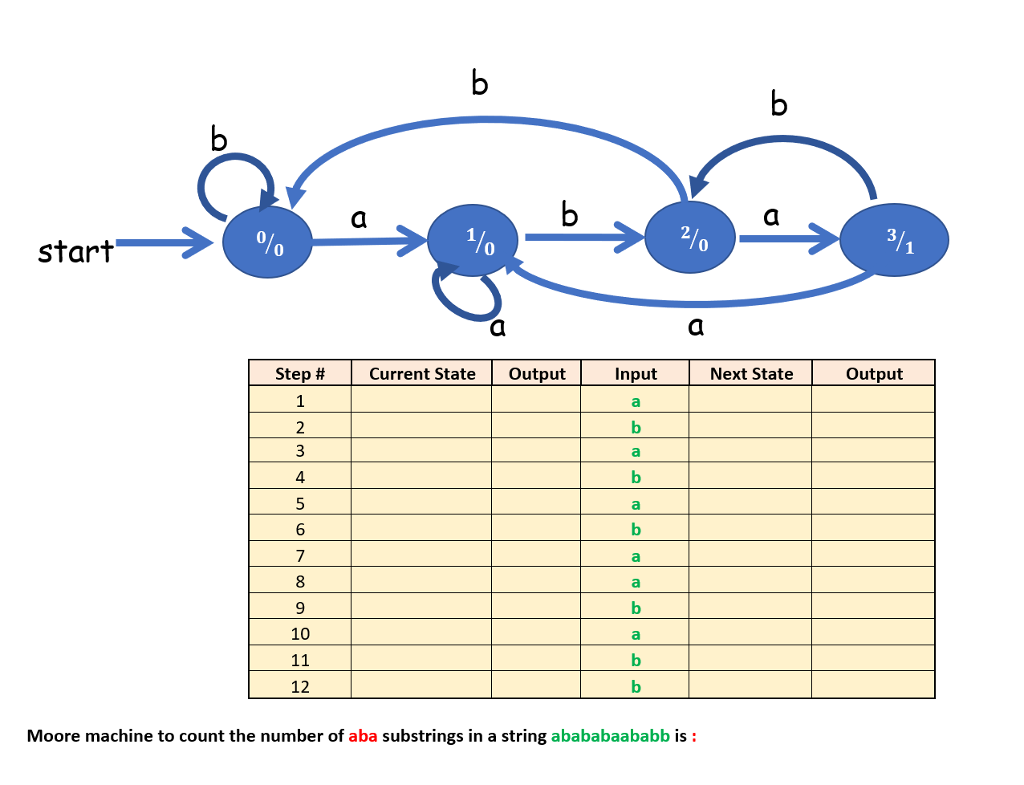  start 0 Step # | Current State Output Input Next StateOutput