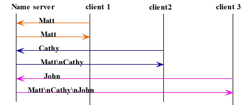 Using the three-tier software architecture presented in this chapter, design and implement