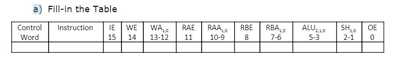 Given the algorithm below,write the control words (Fill in the provided Table