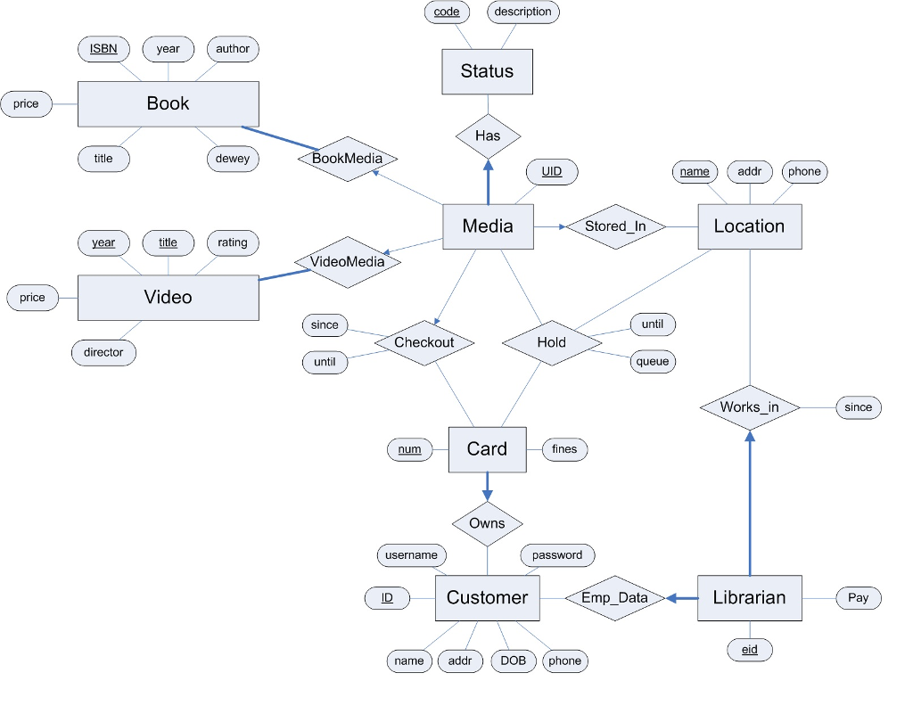 for the following database: create PL/SQL (3 procdures, 3 tirggers,3 functions, packages,3