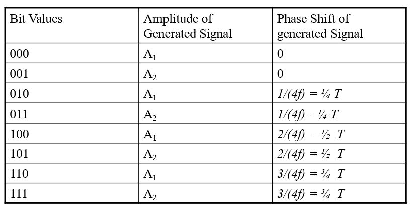 Based on the following QAM Example (3 bits): Phase Shift of generated