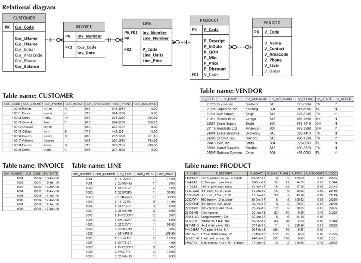  NTRODUCTION: In this assignment, you will demonstrate using a database with