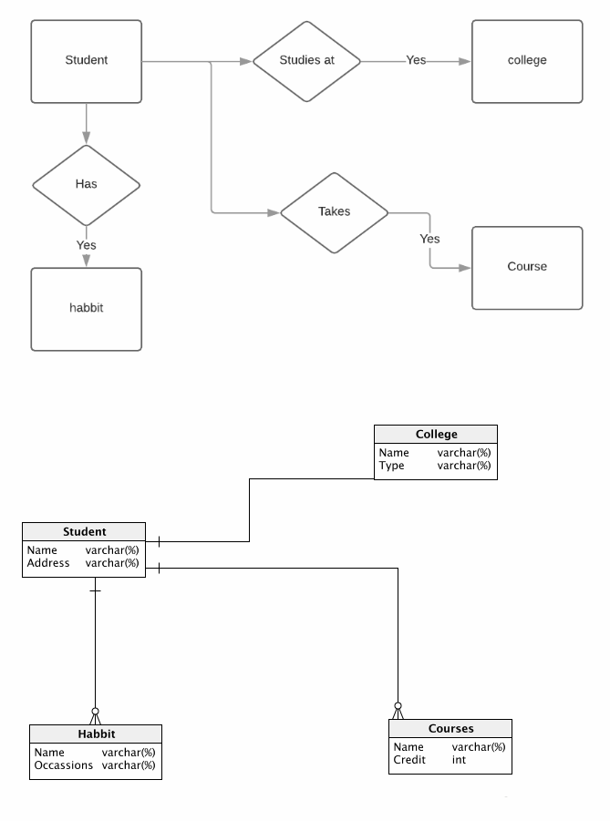 Using the info below.... Task3: Write SQL Queries At least 2 queries