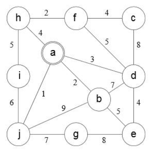  Demonstrate Prims algorithm on the graph below by showing the steps