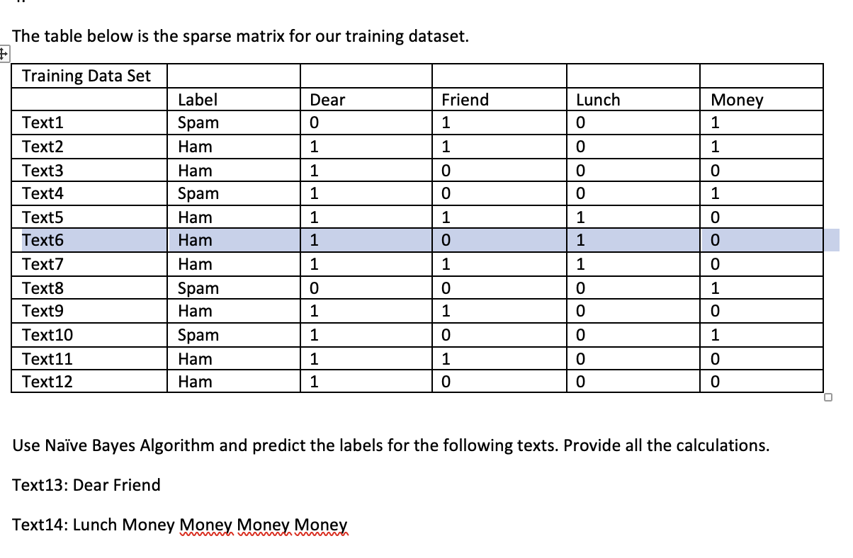  The table below is the sparse matrix for our training dataset.