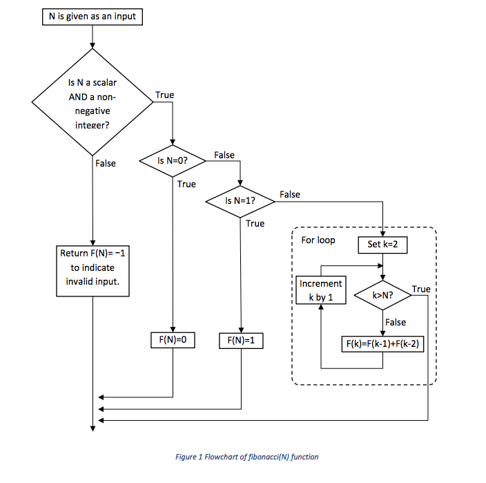 4) Write a user-defined function in the form of F=fibonacci(N) to compute