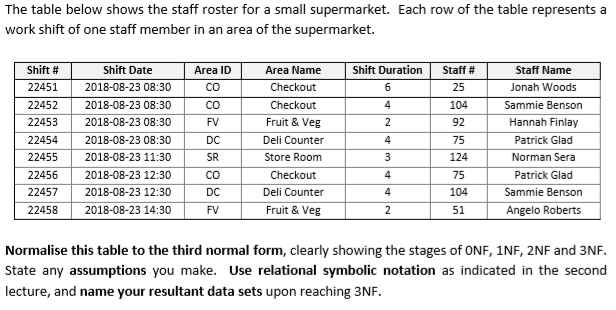 I need to normalise this table to third normal form (3NF) and