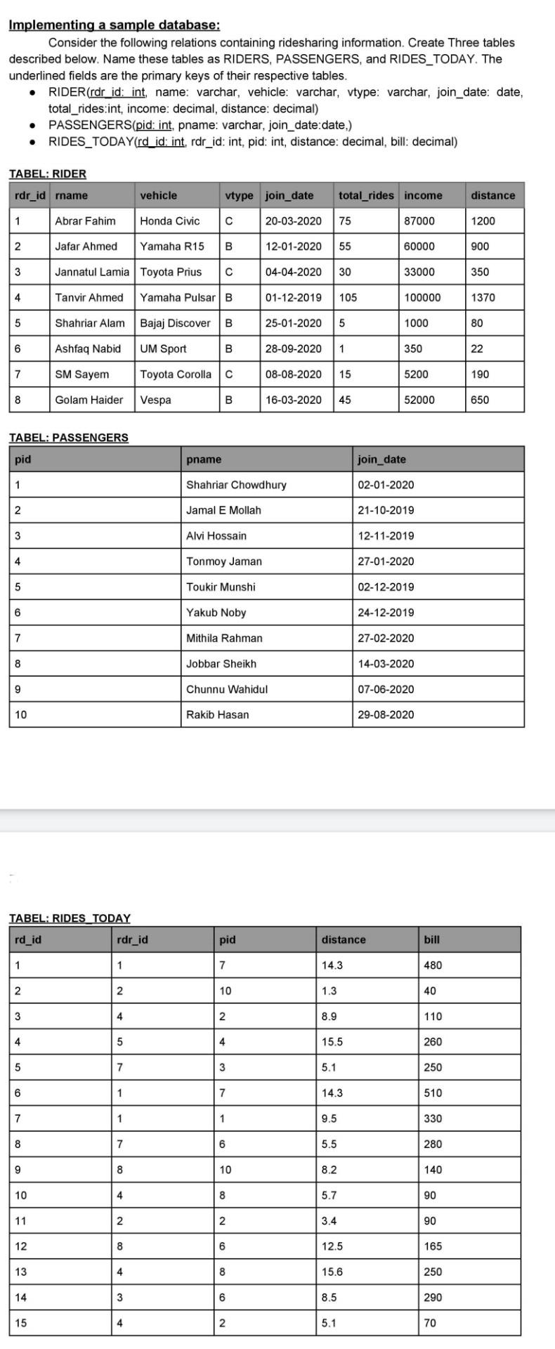  (Database Management System) Implementing a sample database: Consider the following relations