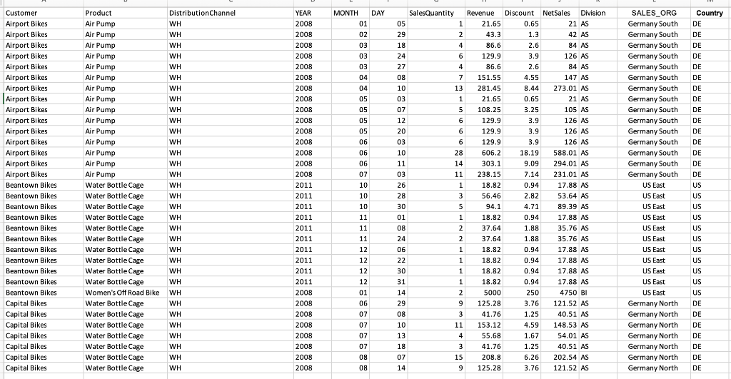 Design dimensional model : 1. draw star schema with definitions 2.