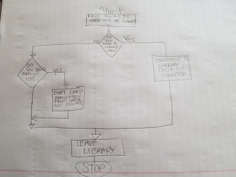 I need help creating a Python 3 flowchart program using If-elif-else statements.