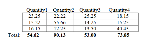 sum of each column and print them using 2-dimensional array. Data: Quantity1