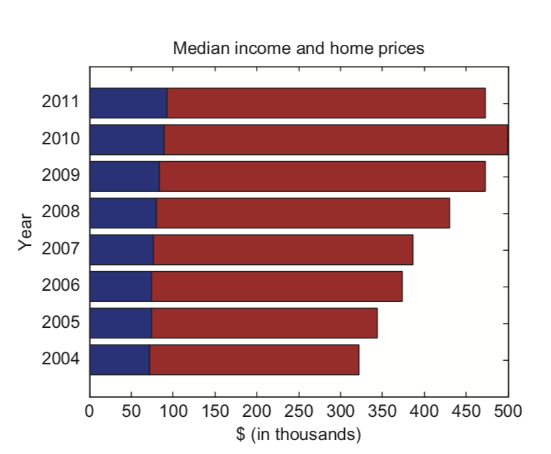 incomes, and median home prices for a city. The dollar amounts are