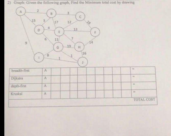  2) Graph: Given the following graph, Find the Minimum total cost