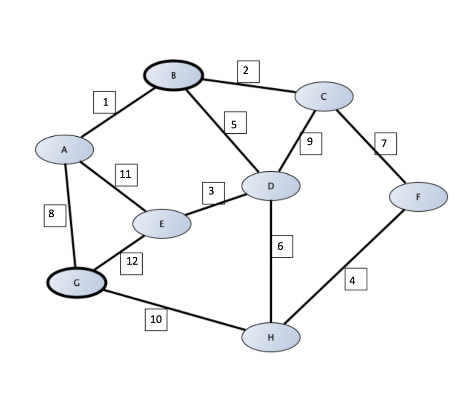 Dijkstra's Algorithm In python write a program that can find the shortest