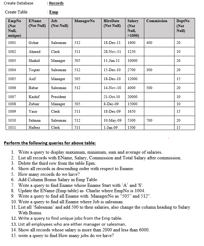  Create Database : Records Create Table Emp ManagerNo Commission EName Job
