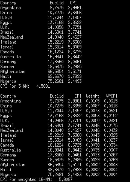 SciKit-Learn) using the attached CSV file. Compare Russia using the following data