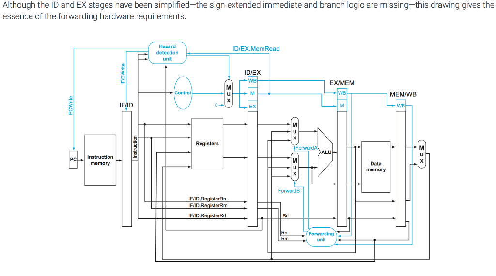 all data path requirements shown in figure below -The design should also