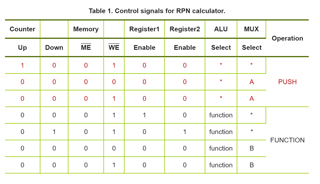 1. Design the control unit that would generate the control signals shown