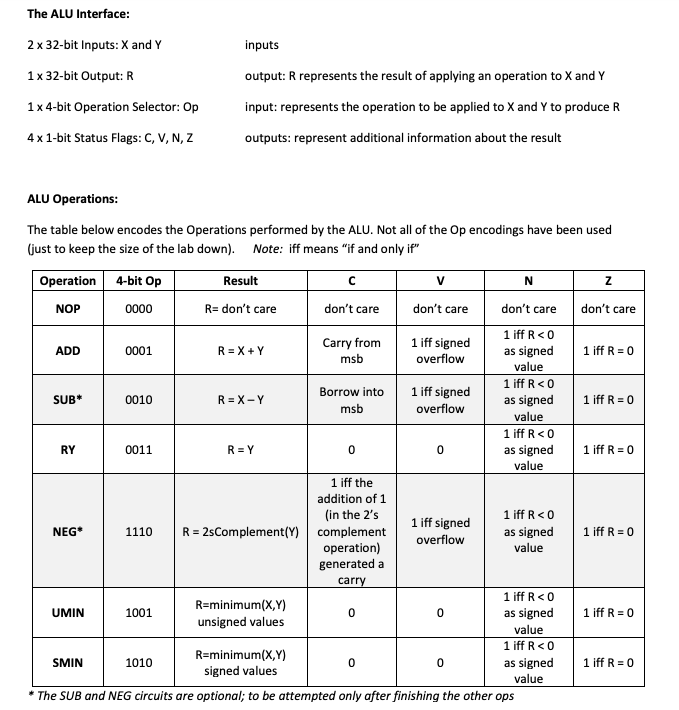 Implement the required ALU. Use 32-bit registers for the inputs (X and