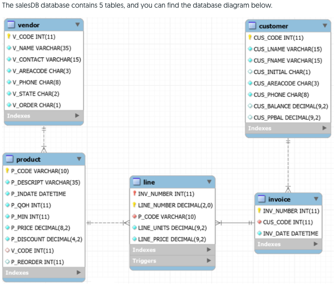 SQL The salesDB database contains 5 tables, and you can find the