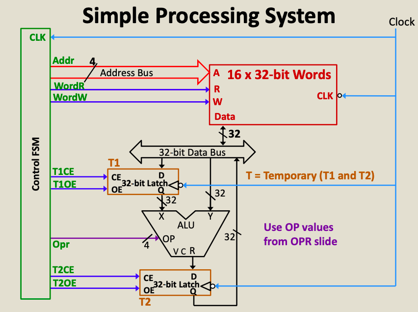 Y). Use a 4-bit register as the operation selector (Op). Use a