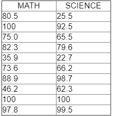  JAVA Write a program that calculates the average of math, science