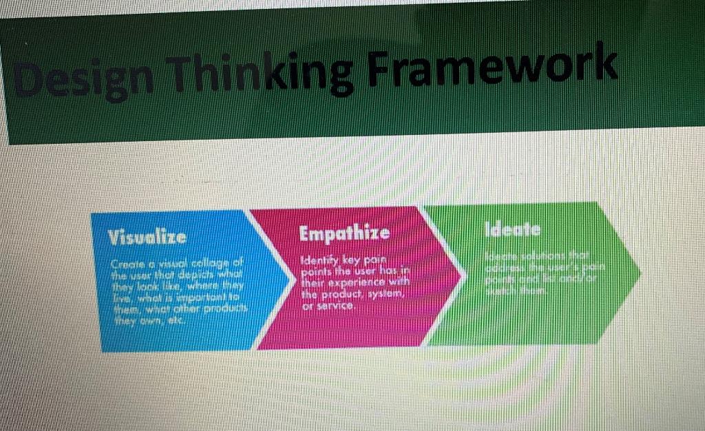 Explain the design thinking framework and diagram with each points as mentioned