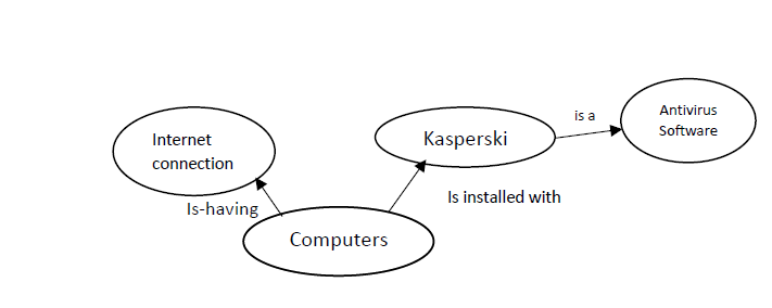 Overview: Knowledge representation is needed by one of the knowledge based system
