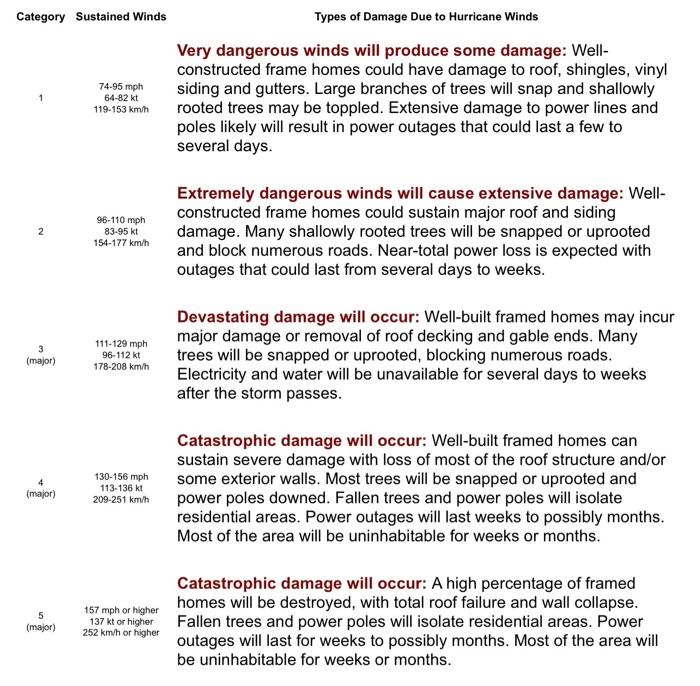 to enter a sustained wind speed in the main part of the