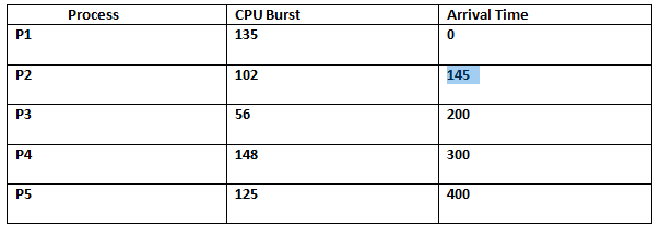  a) Use this data to construct a Gantt chart and calculate