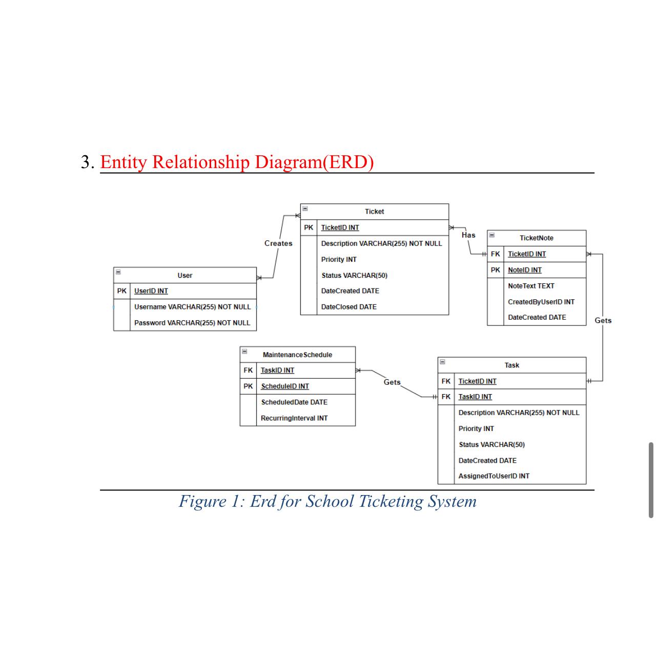  Entity Relationship Diagram(ERD) Gets Figure 1: Erd for School Ticketing System