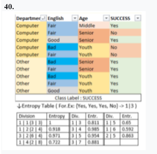  In the above dataset, the root node is determined in the
