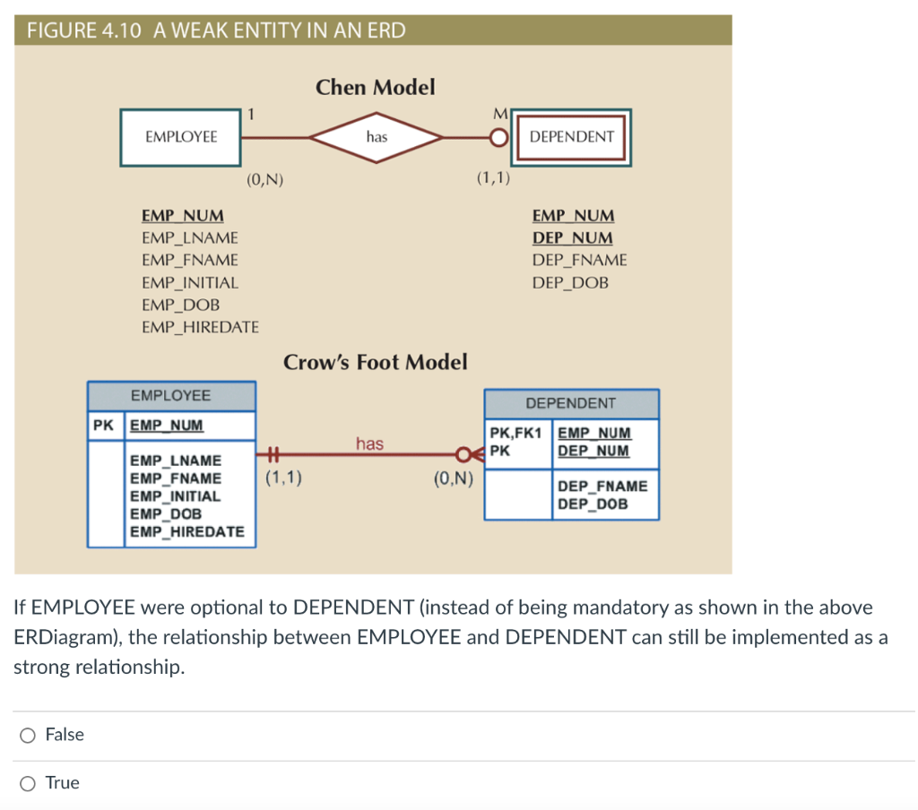 FIGURE 4.10 A WEAK ENTITY IN AN ERD Chen Model M