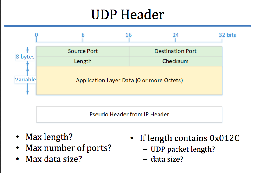  UDP Header 0 8 16 24 32 bits Source Port Destination