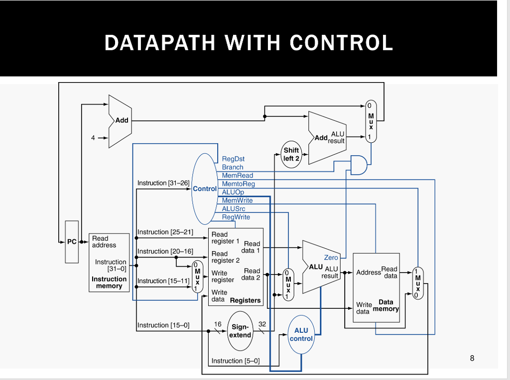Part 2: Use the single cycle model to answer the following questions: