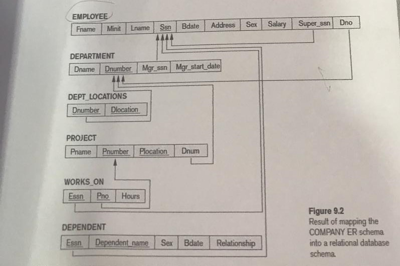 pls by computer DepartmentName DNumber Belongs 1,N) Department 1N )Employed Birthdate FacultyName