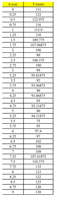 in datasheet ASSESSMENT gives the drying time T of a certain paint