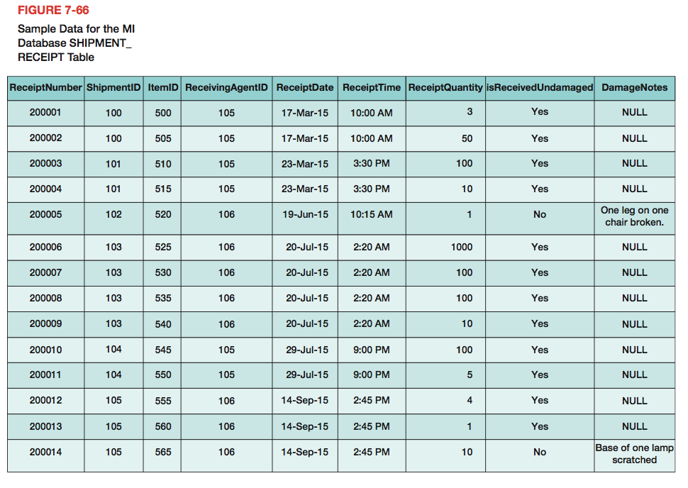 B. Specify NULL/NOT NULL constraints for each table column. C. Specify alternate