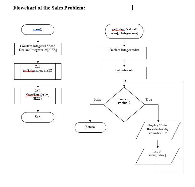 Write a C++ program using arrays that accepts sales amount of the