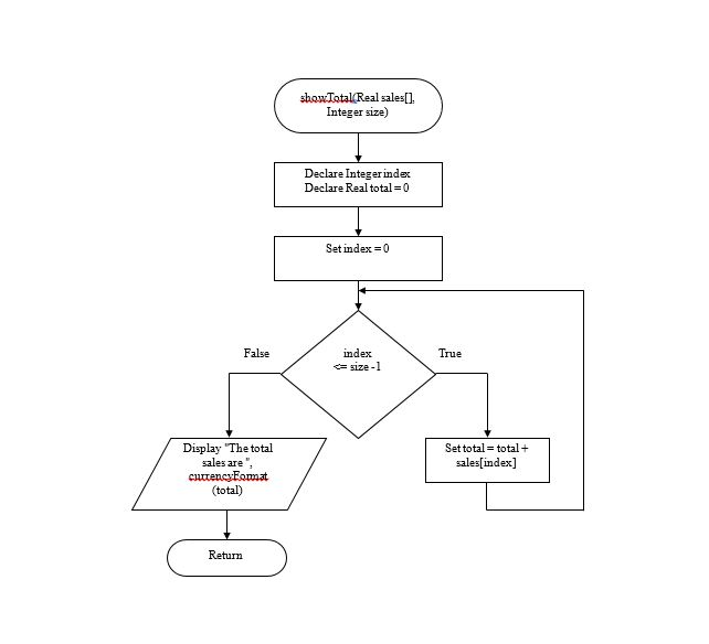 day for six days. The program will compute total sales and will