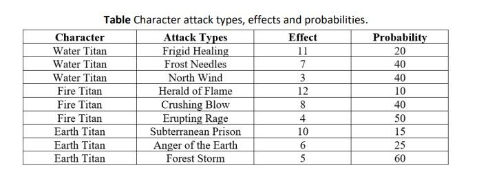 A program that simulates a game will be written. There will be