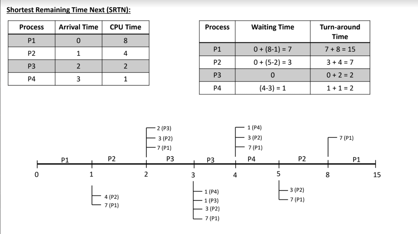 Do the code in C++ Shortest Remaining Time Next (SRTN): Process Arrival