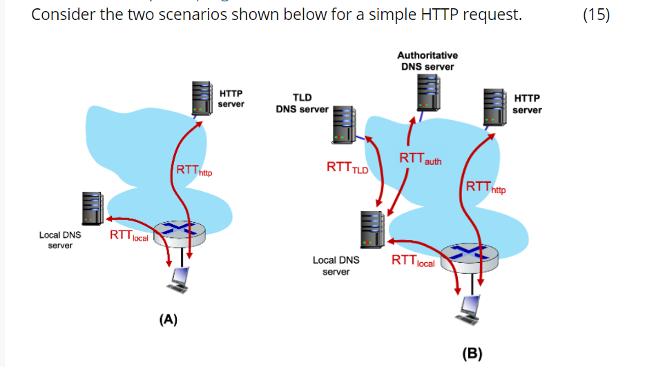  Consider the two scenarios shown below for a simple HTTP request.