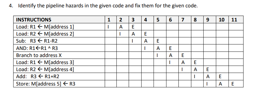  4. Identify the pipeline hazards in the given code and fix