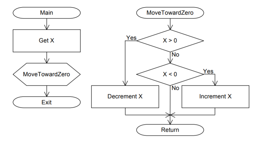  Write 68000 code to implement the program defined by the flowchart